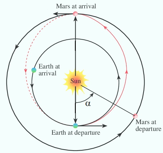 spacecraft trajectory to mars